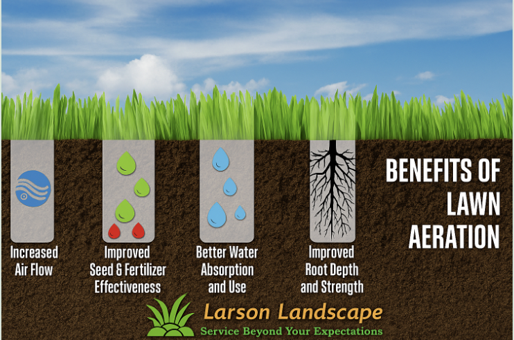 Infographic showing benefits of lawn aeration: increased air flow, improved seed and fertilizer effectiveness, better water absorption, and improved root depth